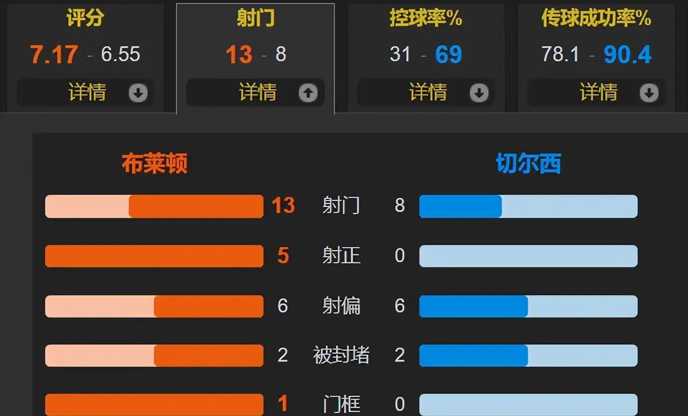 Ming连续二十场比赛得分超过逆转，切尔西挑战极限！的简单介绍